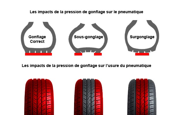 La pression des pneus, un équilibre fragile qui fait une immense